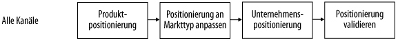 Kundenvalidierung, Phase 3: Produktentwicklung und Unternehmenspositionierung