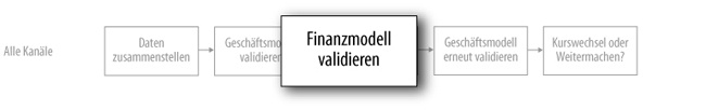 Kurswechsel oder weitermachen: Das Finanzmodell validieren