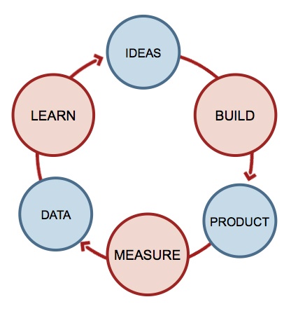 Der von KISI genutzte Build – Measure – Learn Ansatz nach Eric Ries um die einzelnen Hypothesen über den Markt, den Kunden und dessen Präferenzen so schnell wie möglich am Markt zu testen, anzupassen und zu validieren.