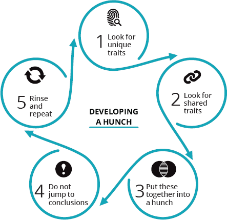 Figure depicts the key components for developing a hunch. It includes 1. look for unique traits, 2. look for shared traits, 3. put these together into a hunch, 4. do not jump to conclusions, and 5. rinse and repeat.