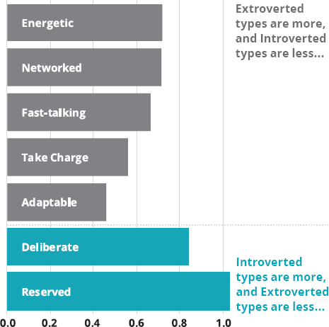 A bar graphical representation depicting trait differences between extroverted and introverted Business Chemistry types.