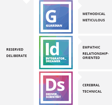 Figure depicts the traits of introverted types.