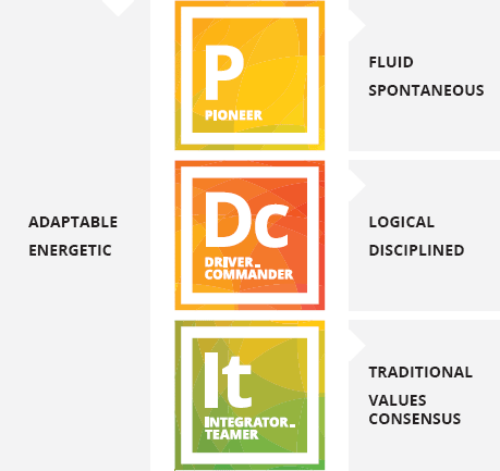 Figure depicts the traits of extroverted types.