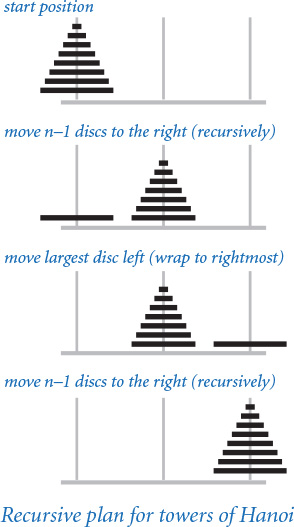 Figure shows a recursive plan for the mathematical puzzle, towers of Hanoi.