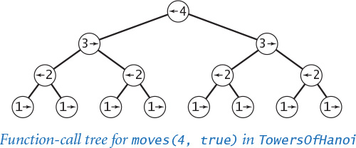 Figure shows a function call tree.