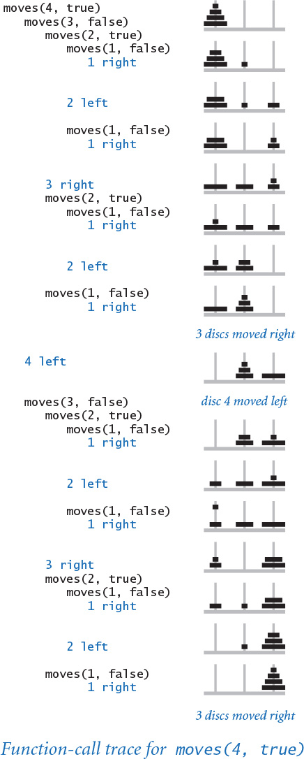 Figure shows the function call trace for the towers of Hanoi puzzle.