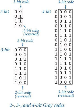 Figure shows the 2-bit, 3-bit, and 4-bit Gray codes.