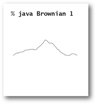 Figure shows a signal curve in the shape of a mountain with a text above it that reads "% java Brownian 1."