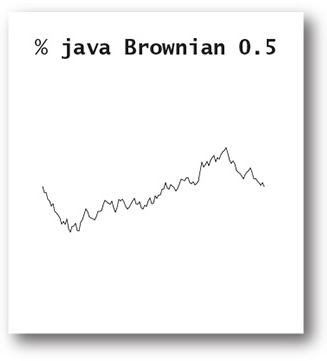 Figure shows a signal curve with irregularities. A text above it reads, "% java Brownian 0.5"