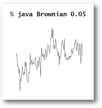 Figure shows a noise signal with irregular crests and troughs and a text reading, "% java Brownian 0.05" is present above the signal.