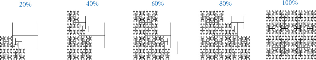 Figure shows five H-trees, with a percent value on the top of each H-tree.