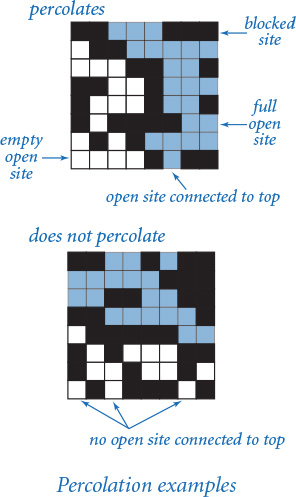 Figure shows two examples of percolation.