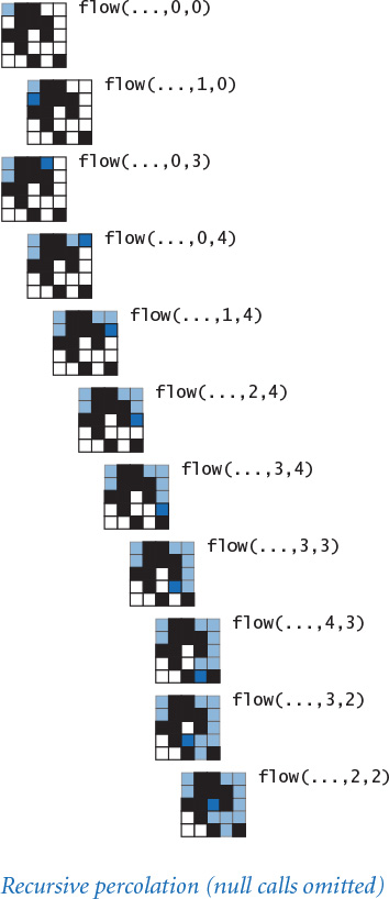 Figure shows several square grids one below the other to exhibit recursive percolation with null calls omitted.