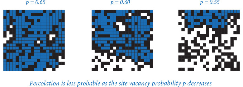 Figure shows three grid squares for different probabilities of percolation.