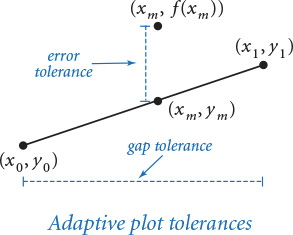 Figure shows a percolation plot illustrating the error tolerance and gap tolerance.