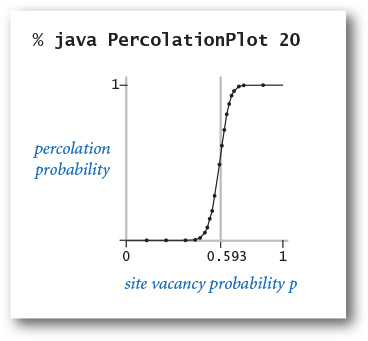 Figure shows a plot of percolation probability against site vacancy probability.