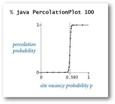 Figure shows a plot of percolation probability against site vacancy probability.