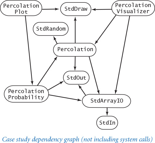 Figure shows a dependency graph between various modules.