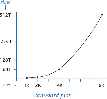 Figure shows the running times plotted on a standard plot.