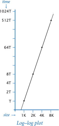 Figure shows the running times plotted on a log-log plot.