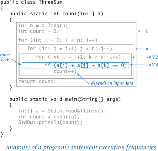 Figure shows the anatomy of a program's statement execution frequencies.