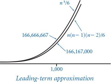 Figure shows the leading-term approximation.