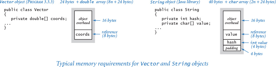 Figure shows the typical memory requirements for vector and string objects.