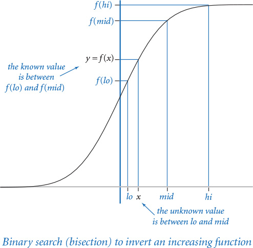 Figure shows bisection of binary search to invert an increasing function.