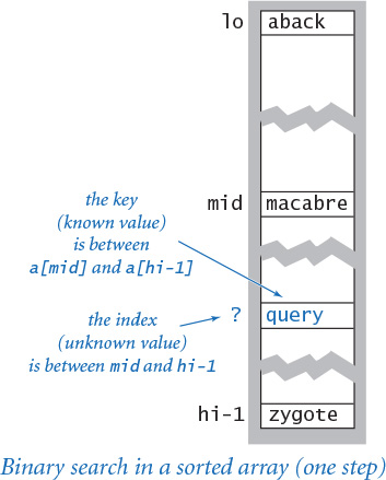 Figure shows one step of the binary search in a sorted array.