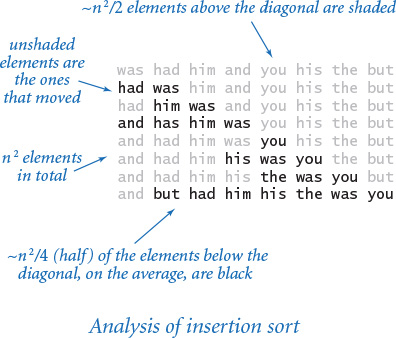 Figure shows an analysis of insertion sort.