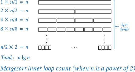 Figure shows the mergesort inner loop count, when n is a power of 2.