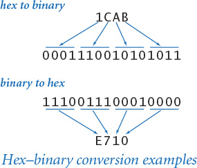 Figure represents examples of hex to binary and binary to hex conversion.