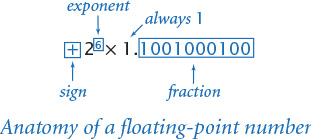 Anatomy of a floating point number is represented using an expression.