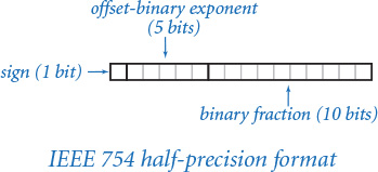 IEEE 754 half-precision format is shown.