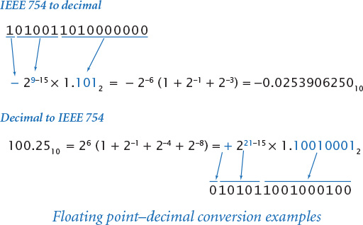 Snippet represents examples of floating point to decimal and decimal to floating point conversion.