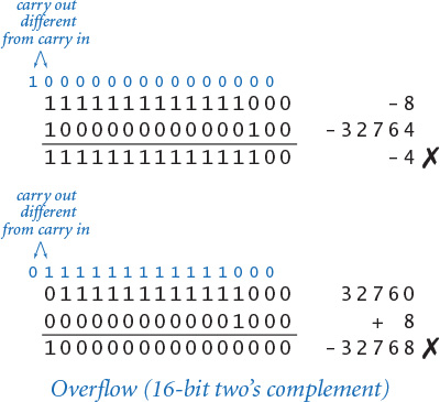 Snippet represents overflow in 16-bit two's complement.