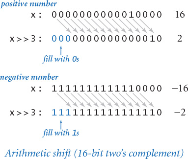 Snippet represents the arithmetic shift in 16-bit twos complement.