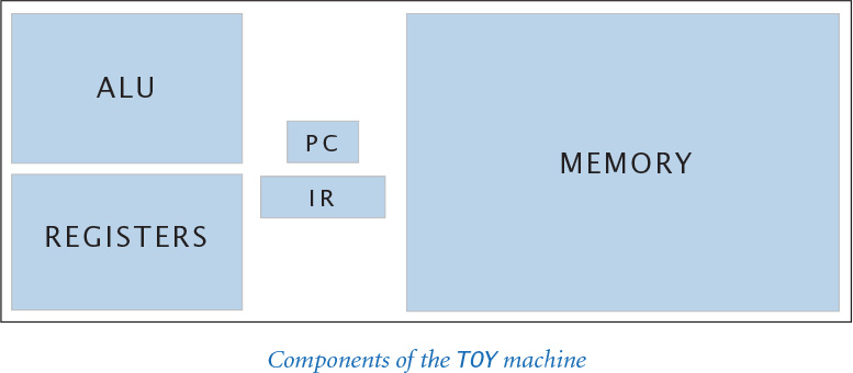 Components of a TOY machine are shown.