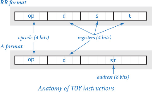 Anatomy of TOY instructions is illustrated.