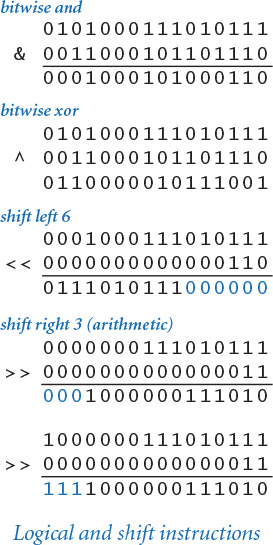 Logical and shift instructions are represented.