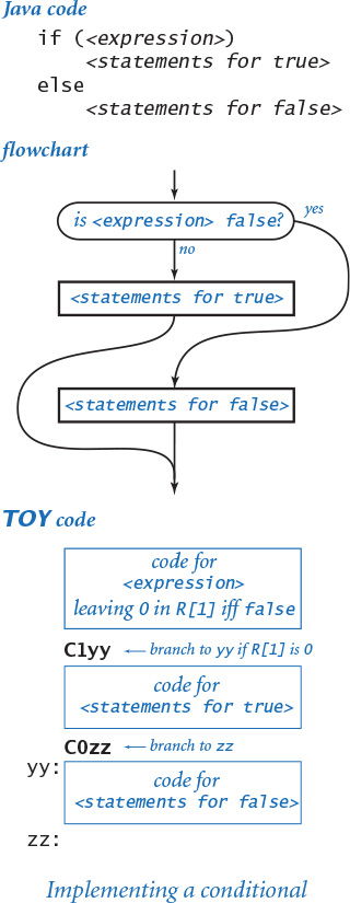 Flowchart depicts a TOY machine implementing a conditional.