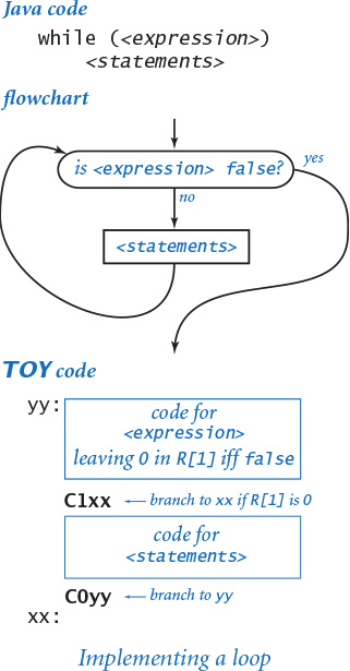 Flowchart depicts a TOY machine implementing a loop.