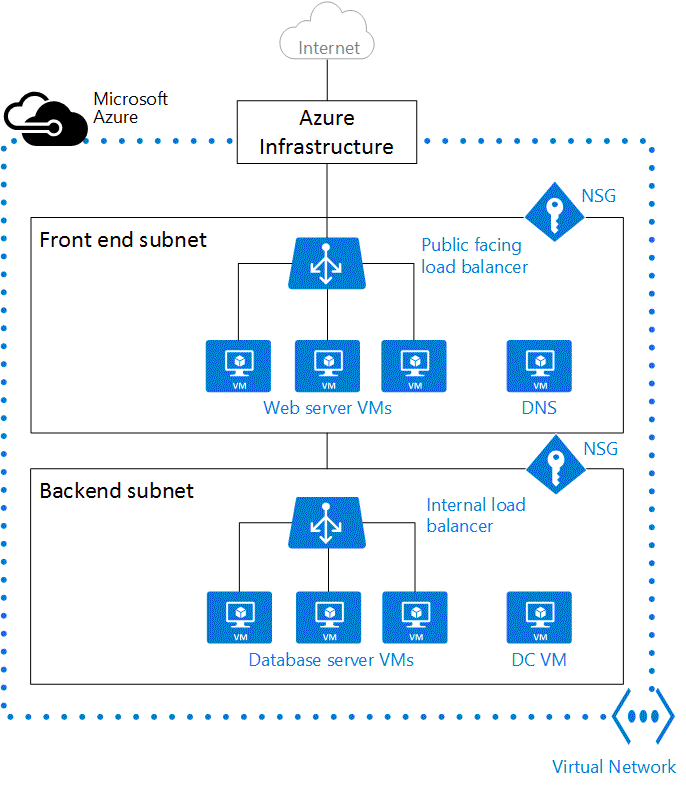 Azure virtual network