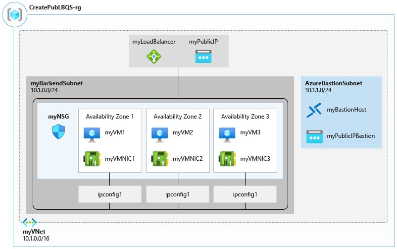 Standard load balancer resources created for quickstart.