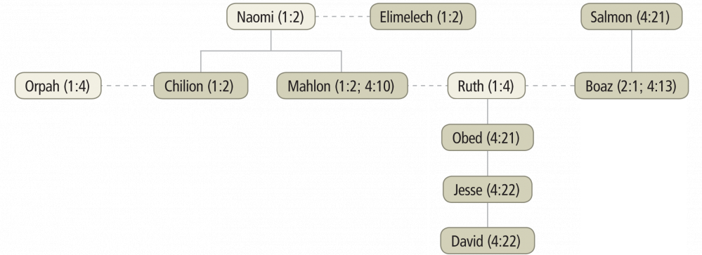 Family of Ruth