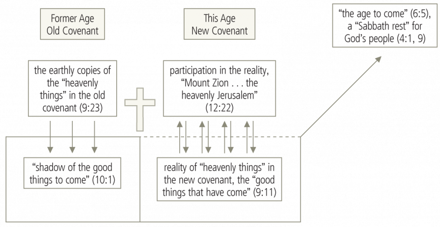 Redemptive History in the Book of Hebrews