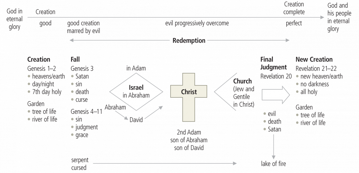 The “Bookends” of Biblical Theology