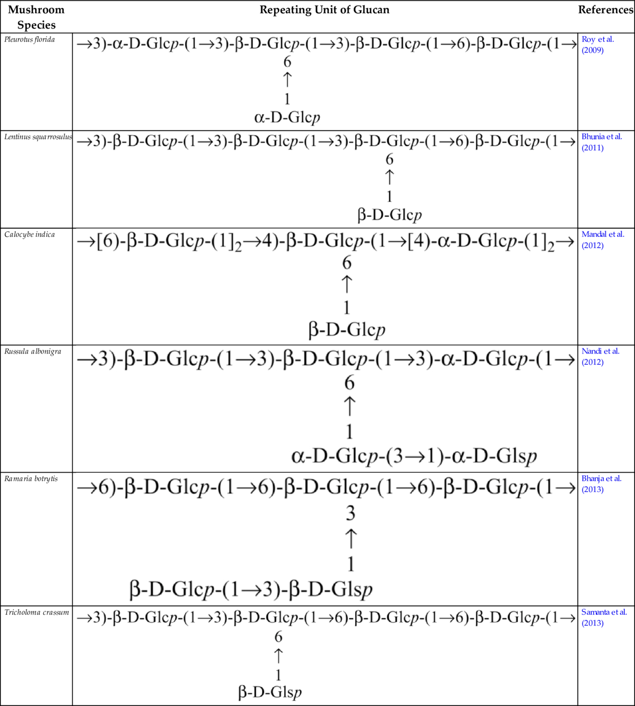 Table 2