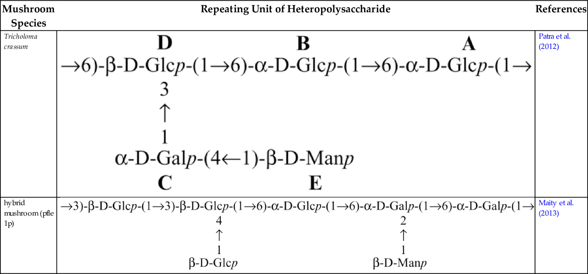 Table 4