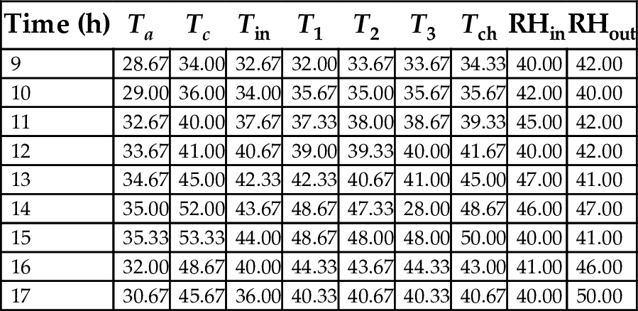 Table 22